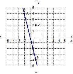 Which point is on the line that passes through point z and is perpendicular to line ab? (–4, 1) (1,