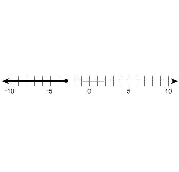 Which inequality is graphed on the number line shown?  a.