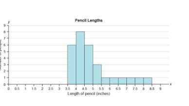 The histogram shows the lengths of pencils people in a study were using. which description best fits
