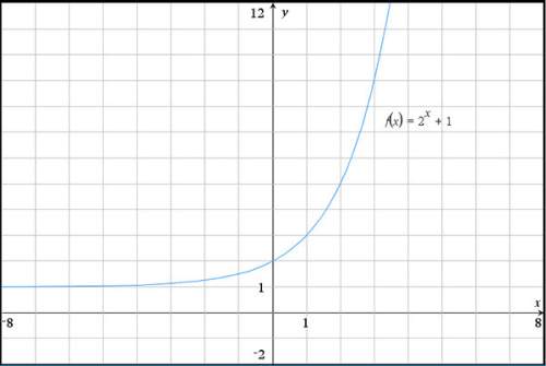 The graph of f(x) = 2^x + 1 is shown below. explain how to find the average rate of change between x