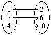 Write the relation as a set of ordered pairs. a. ordered pairs: {(0, 2), (2