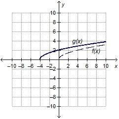 The graph shows the translation, g(x), of the function f(x). what integer represents the