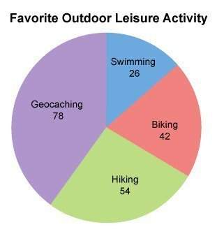 Two hundred people were surveyed about their favorite outdoor leisure activity. the results of the s
