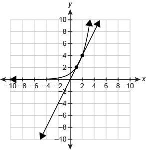 The graphs of f(x)=2x and g(x)=2x are shown. what are the solutions to the equation 2x=2