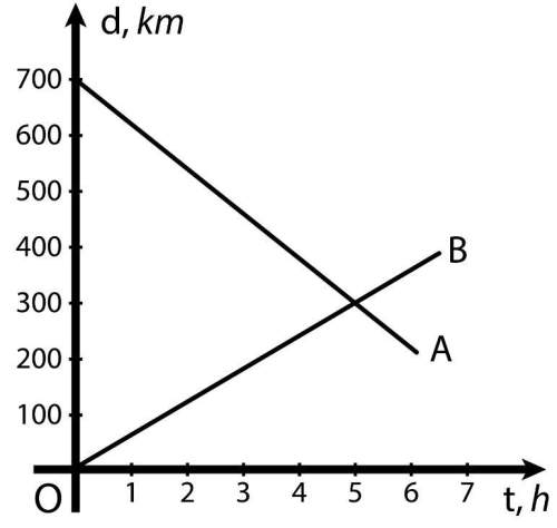 Two motorcyclist a and b, started simultaneously moving towards each other. from the graph given bel