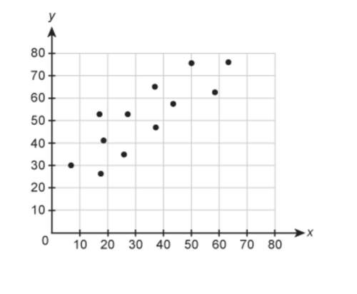 Which equation best represents a trend line for the scatter plot?  a) y=x+20  b) y=1/2x