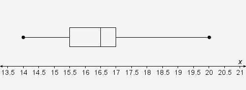 Where is the lower quartile located in this box plot?  a.  14 b.