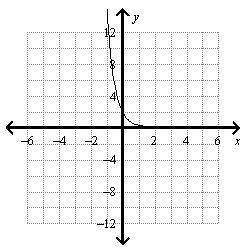 Graph y = -2(1/8)^x i'm having trouble with the problem.