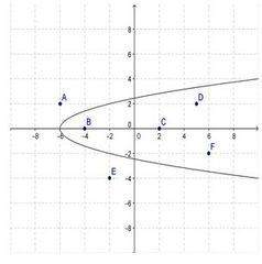 The parabola below is a graph of the equation, -y+x=6. which of the points satisfy the inequality, -