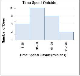 Will give a brainlest the graph below shows the amount of time misha spent outside