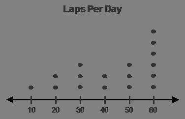 The dot plot shows the number of laps per day a swim team completes. luca described the data as havi