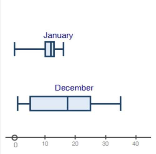 Urgent 13 points!  the box plots below show the average daily temperatures in january and dece
