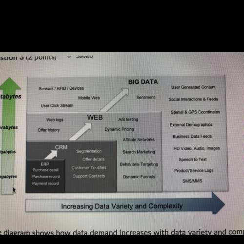 The diagram shows how data demand increases with data variety and complexity. based on the ill