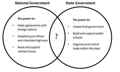 The venn diagram below shows some of the services provided by national and state governments.which s