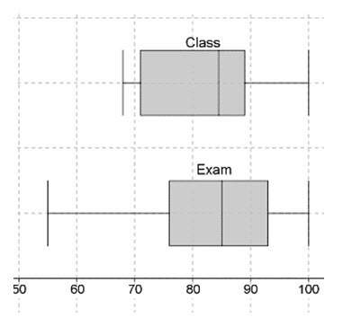 The box plots show student grades on the most recent exam compared to overall grades in the class.