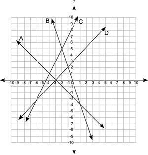 Need fast!  4. (08.02 lc) four equations are graphed on the coordinate grid: