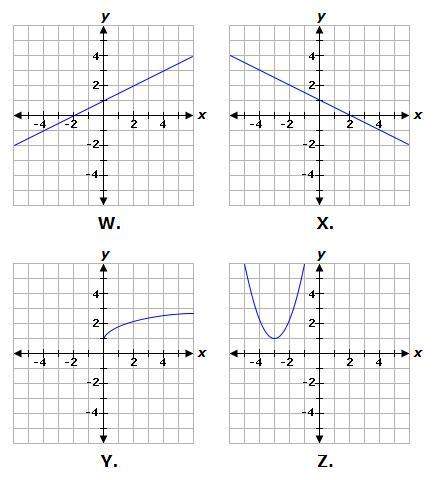 Which of the following graphs decreases at first until it reaches a minimum, and then increases ther