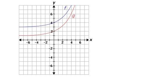Two exponential functions, f and g, are shown in the figure below, where g is a transformation of f.