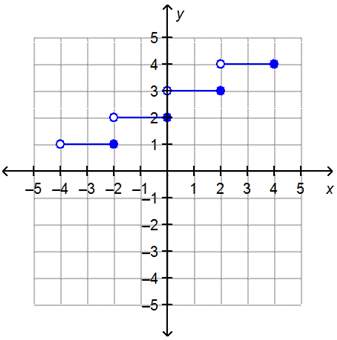 What is the domain of f(x)?  {x| –4 &lt; x ≤ 4} {x| –3 &lt; x ≤ 4} {x| 1 &amp;