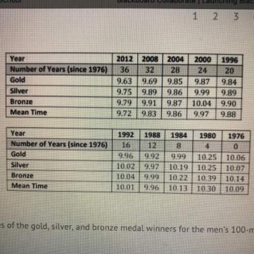 The table shows the times of the gold, silver, and bronze medal winners for the men's 100-meter race