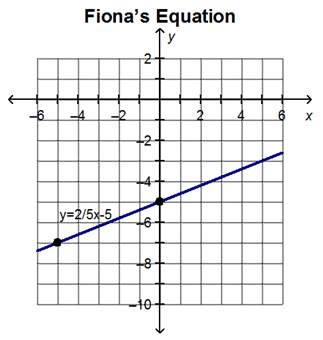 Fiona wrote the linear equation y = 2/5 x – 5. when henry wrote his equation, they discovered that h