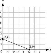 What is the initial value of the function represented by this graph?  (a) 0 (b) 2&lt;