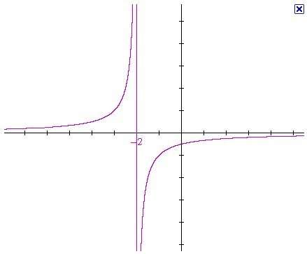 Which is the correct description of the end behavior of the graph sketched here?  a) unbound