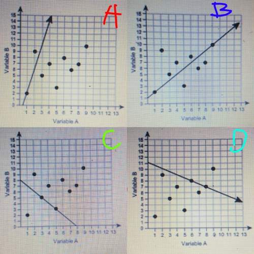 Which line is a linear model for the data? a? b? c? d?