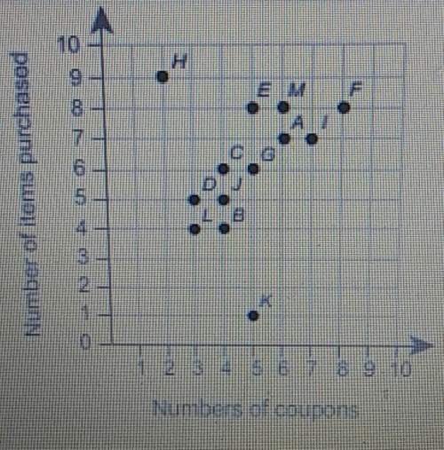 What points in the scatter plot are outliers? choose exactly two answers that are correc