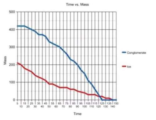 ⦁describe how your graph shows how the ice melted over time in terms of your curve. how did your hyp