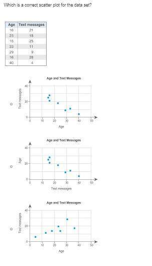 Which is a correct scatter plot for the data set?