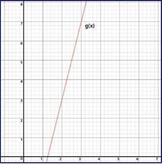 Given the function f(x) = 3x + 1 and the linear function g(x), which function has a greater value wh