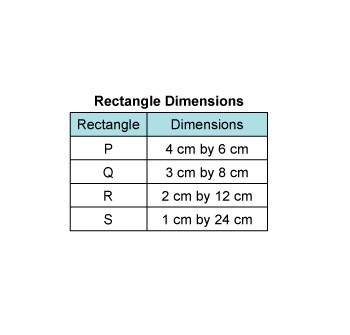 The table shows the dimensions of 4 different rectangles. each rectangle has an area of 24 square ce