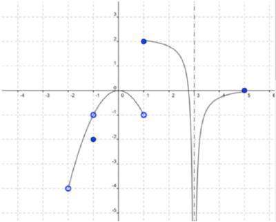 Using the graph of f(x) below, find lim f(x), x -&gt; 3 -5 does not exist 0&lt;