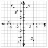 What are the coordinates of point e?