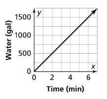 The graph shows the relationship between the amount of water that flows from a fountain and time. en