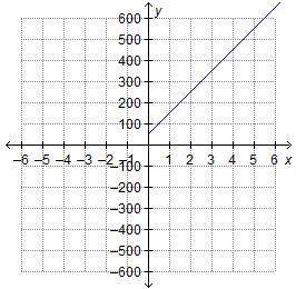 which scenario is most likely the one shown on the graph?  the total amount of mo