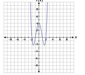 Which of the given functions could this graph represent?  a. f(x) = x(x − 1)(x + 1)