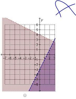 10 points!  which graph represents the solution to the system of inequalities?  2x – y ≥