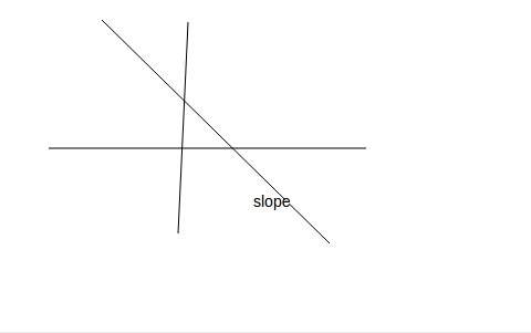What happens to the graph of a line when the slope is negative? check all that apply. may choose mo