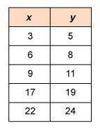 Which equation could have been used to create this function table?  a