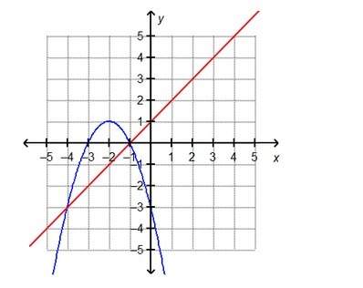 One of the solutions of the system of equations shown in the graph has an x-value of –4. what is its