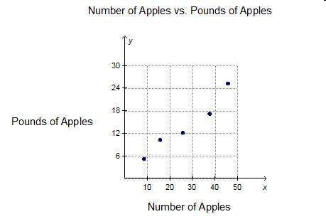 Tyrese graphed the scatterplot below to show the weight and the number of apples he picked. there is