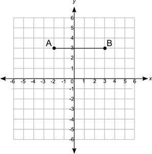 The length of a rectangle is shown below on a coordinate grid from negative 6 to positiv