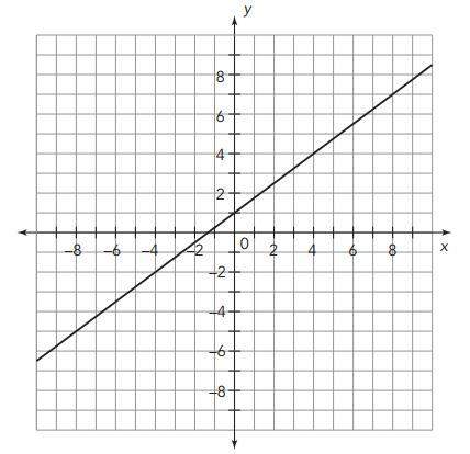 Consider the graph shown. what is the slope of the graph?  write an equation