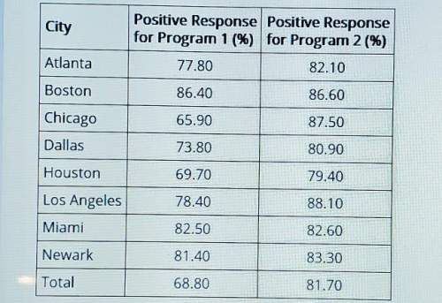 The probabilities of a positive response for two government programs from thr citizens in eight citi