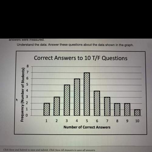 The following graph shows the results of a true/false test with 10 questions. the number of correct