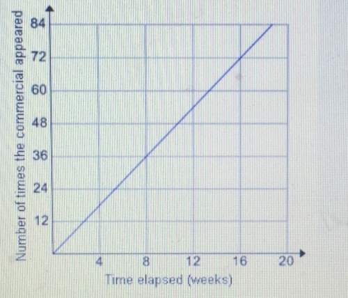 The following graph shows the number of times a commercial is planned to appear on tv with respect t