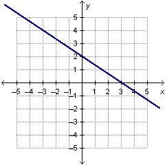 What is the y-intercept of the graph that is shown below?  a. (–3, 4) b. (0, 2)