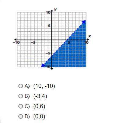 Which of the following points are part of the solution set for the graph?